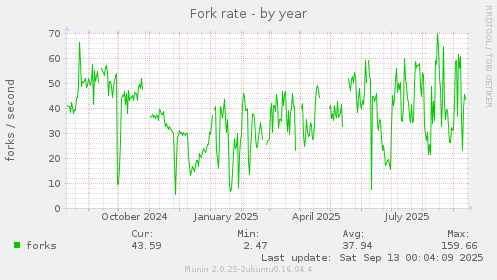 Fork rate