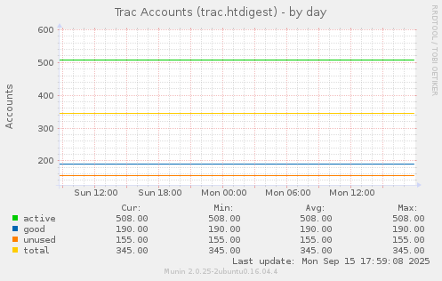 Trac Accounts (trac.htdigest)