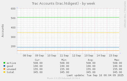 weekly graph