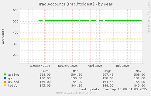 yearly graph