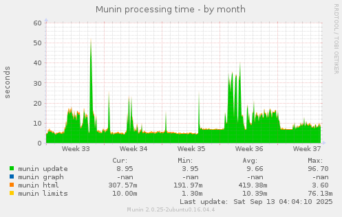 Munin processing time
