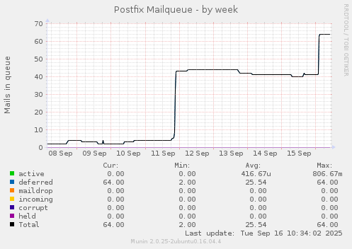 Postfix Mailqueue
