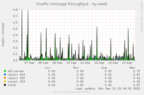 Postfix message throughput