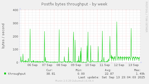 Postfix bytes throughput