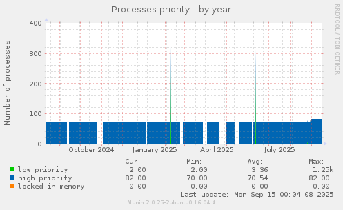 Processes priority