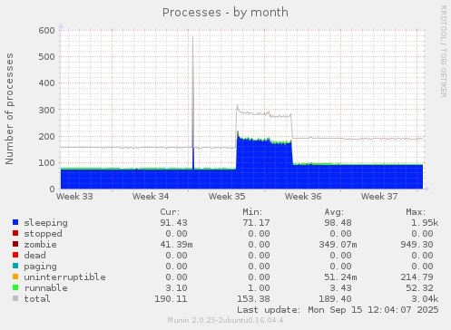 monthly graph