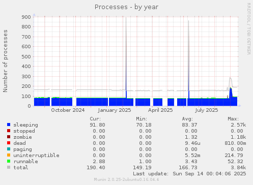 Processes