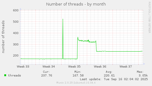 monthly graph