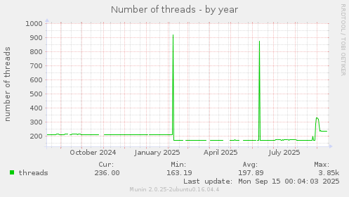 Number of threads